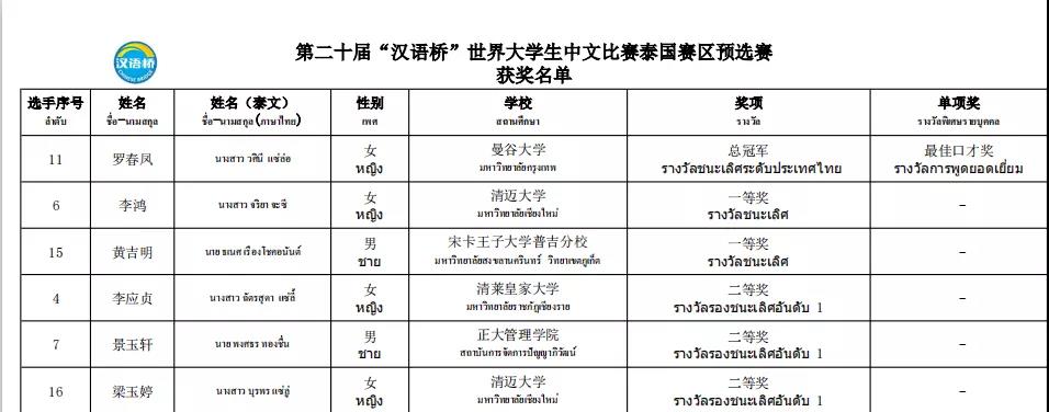 喜报！格乐大学泰籍学生获“汉语桥”大赛三等奖