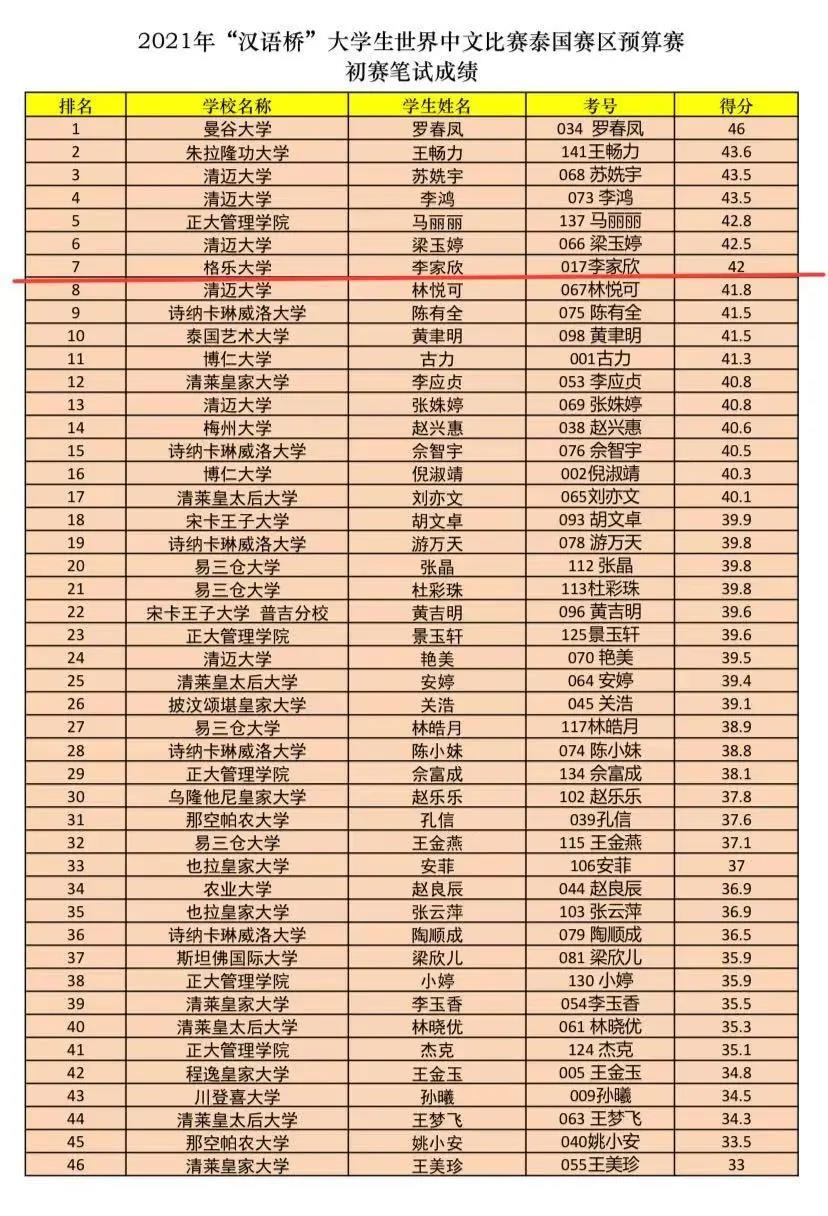 祝贺！泰国格乐大学泰籍学子入围2021“汉语桥”复赛！