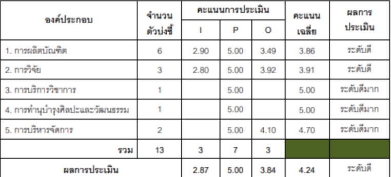 泰国格乐大学以3项优秀2项良好的分值通过高教委学年度教育质量评估工作！