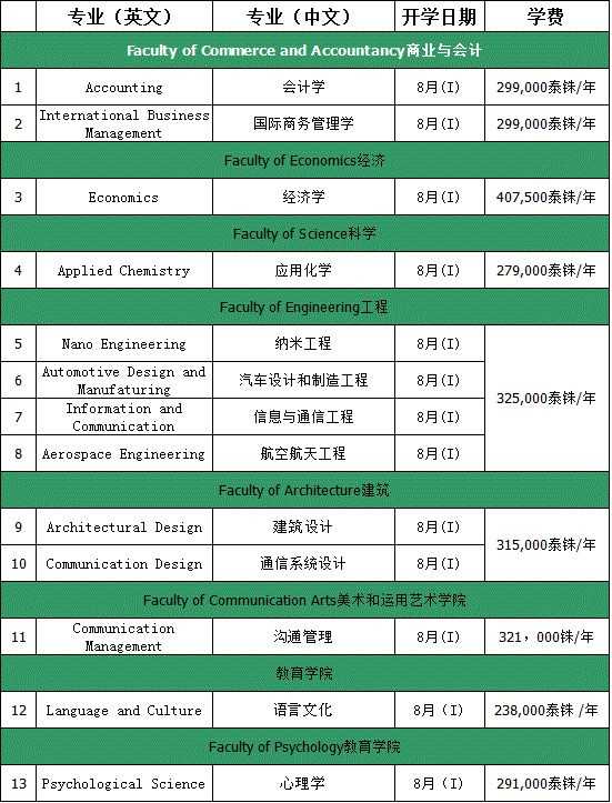 请问去泰国本科留学怎么样？